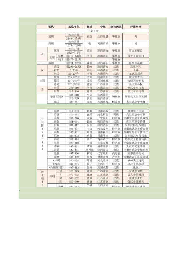 历史朝代