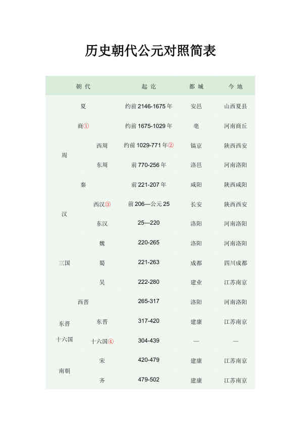 历史朝代公元对照简表